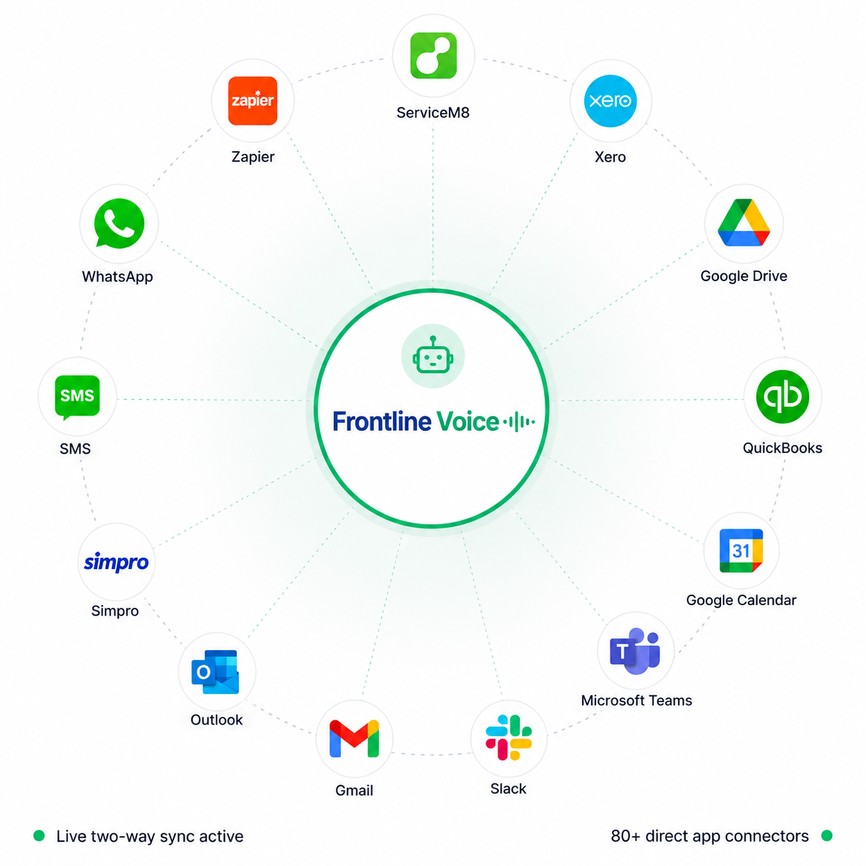Frontline Voice integrations diagram